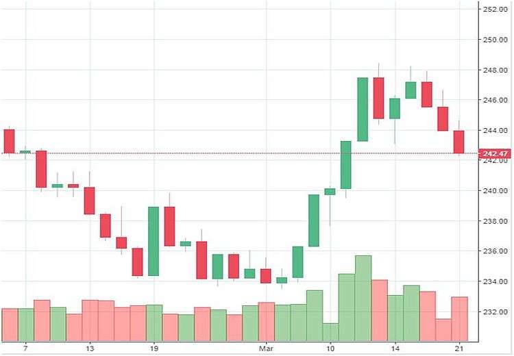 Market Watch 8th Chaitra(Thursday)