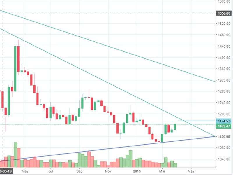 Market Watch of April 2