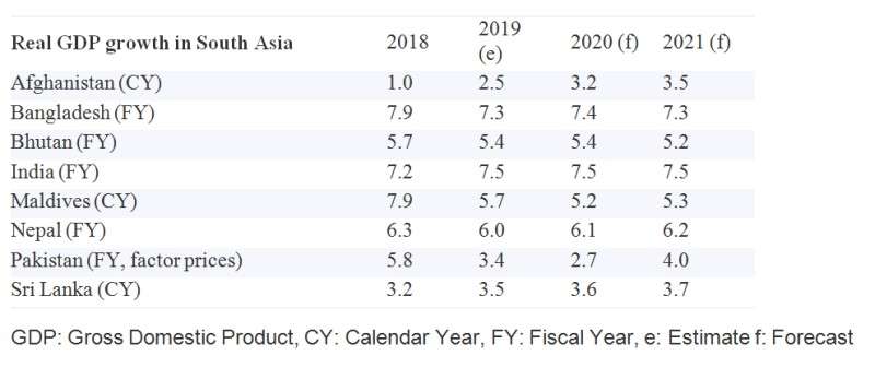 South Asia Needs More Exports to Maintain Growth: World Bank