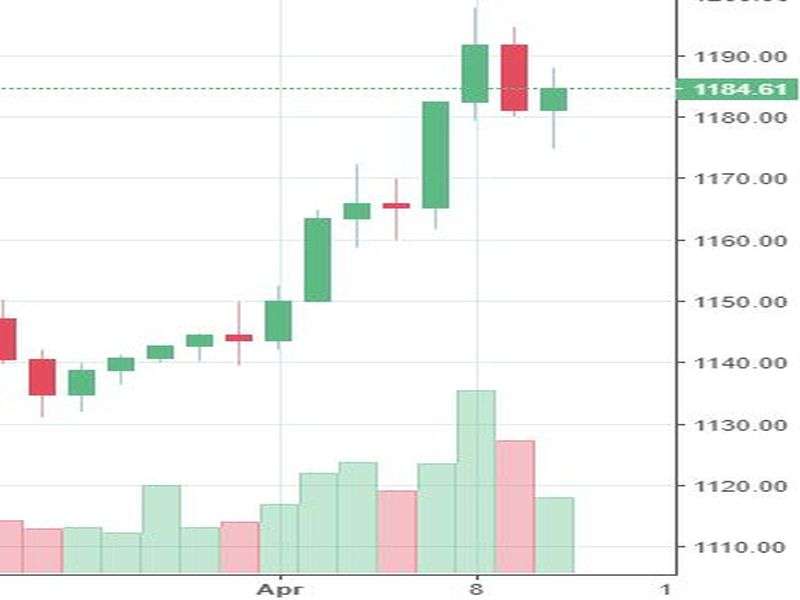 Market Watch of April 10