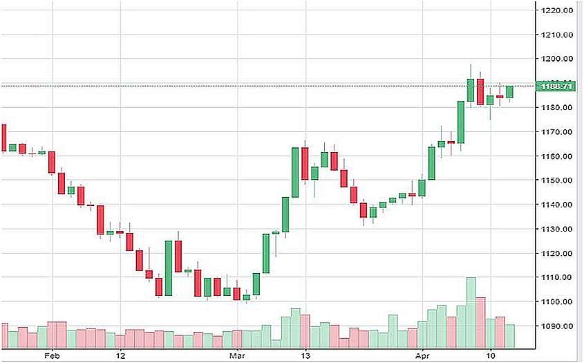 Market Watch 15th april
