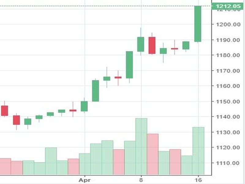 Market Watch of April 16