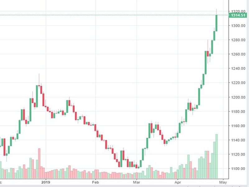 Market Watch of April 28