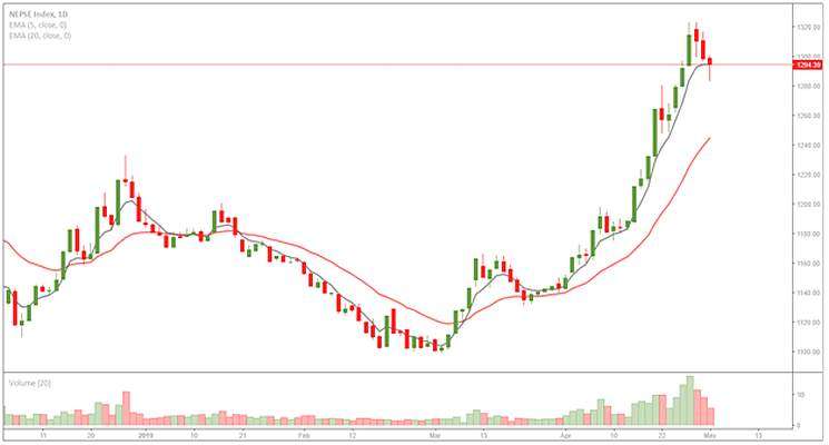 Market Watch 3rd May(Friday) 