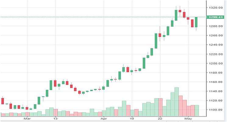 Market Watch 6th May(Monday) 