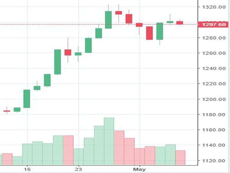 Market Watch of May 8 ( Wednesday) 