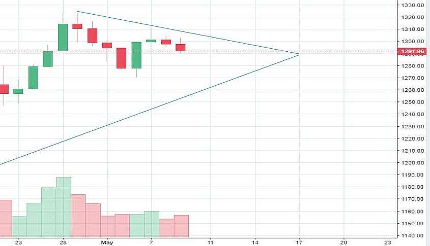 Market Watch of May 9 ( Thrusday) 
