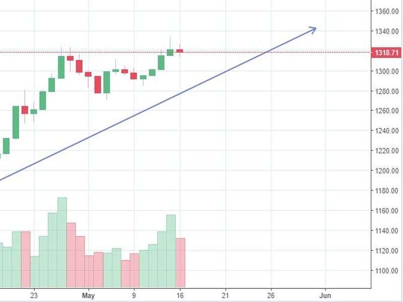 Market Watch of May 17