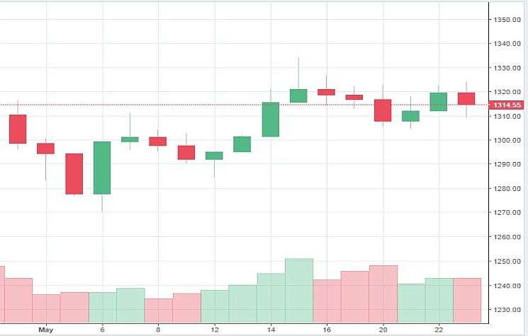 Market Watch of May 23 (Thursday)