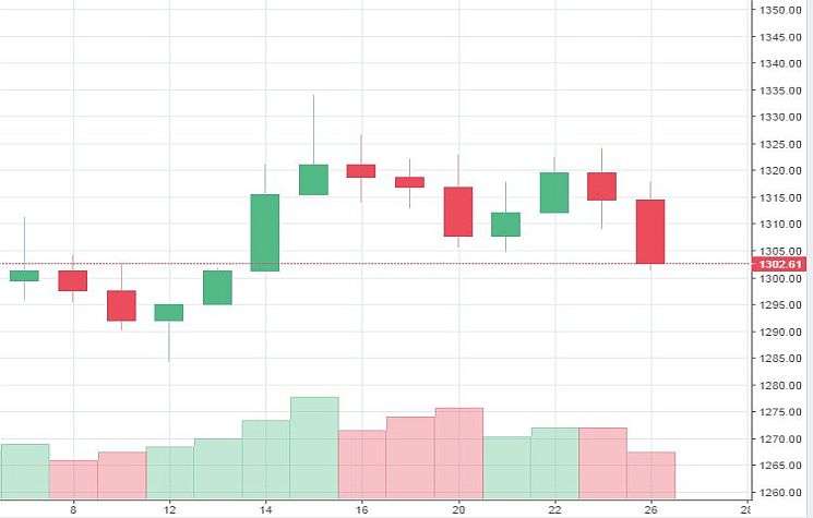 Market Watch of May 26 (Sunday) 