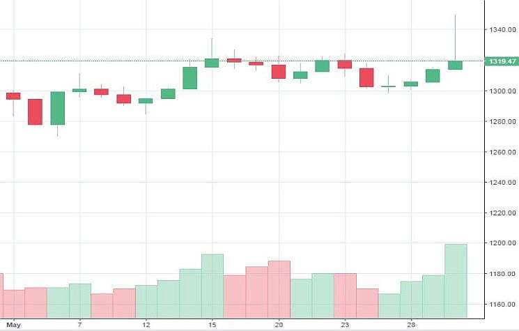Market Watch of May 30 (Thursday) 