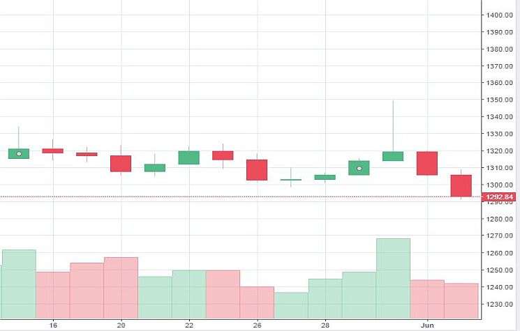 Market Watch of  3rd June 