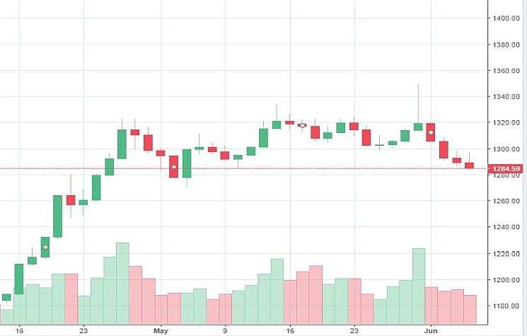 Market Watch of 6th June (Thursday) 