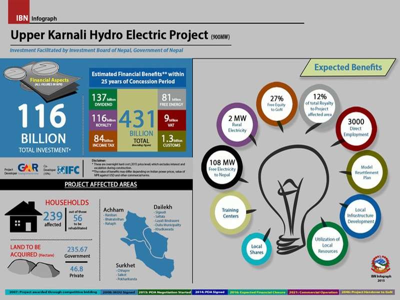 Bomb Explosion at Upper Karnali Hydropower Project Office