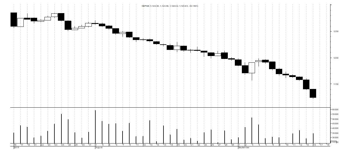Market watch 16th September(Monday)