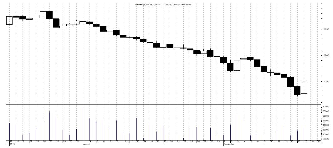 Market watch 17th September(Tuesday)