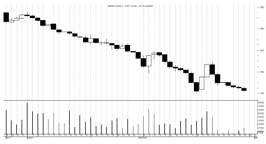 Market watch 29th September(Sunday)