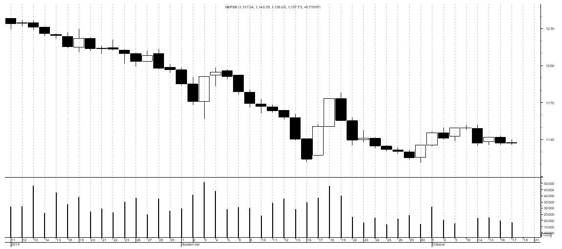 Market watch 17th October(Thursday)