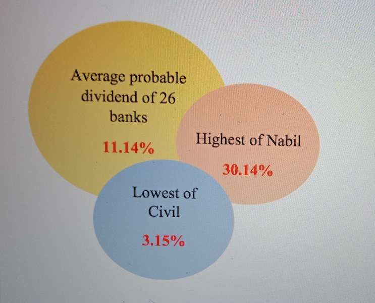 Dividend Capacity of Commercial Banks Decline