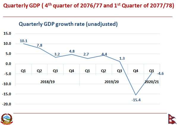 Nepal’s economy plunges into recession 