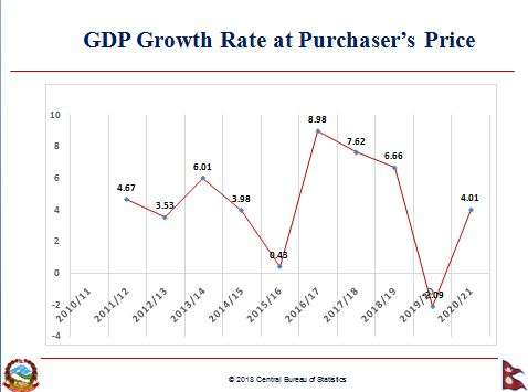 Economy to grow by 4.01% in current fiscal year, estimates CBS