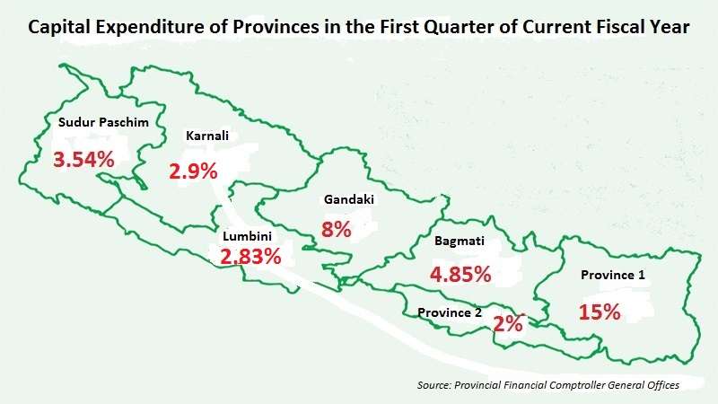 Capital Expenditure of Provinces Stands Below 5 Percent