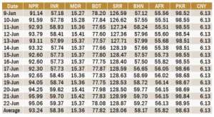 NPR Hardest Hit In South Asia By Dollar Strengthening