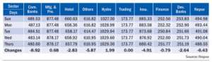 Nepse Freefall From 495 Points