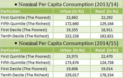 Average Nepali Spends Rs 65,000 pa on Consumption