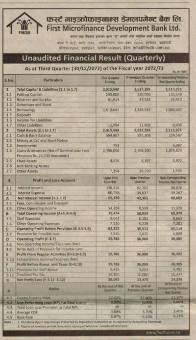 Net Profit of First Microfinance Increases by 56%