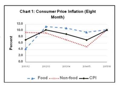 Inflation Fell to 10.2 % in Mid-March
