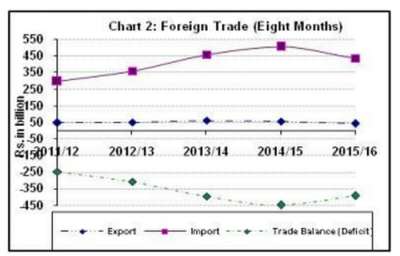 Merchandise Export Declines 24.9%, Import Drops 13.9 %