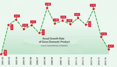 Economic Growth at 14-Year Low