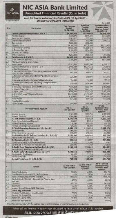 NIC Bank Writes Back Rs 258 Million