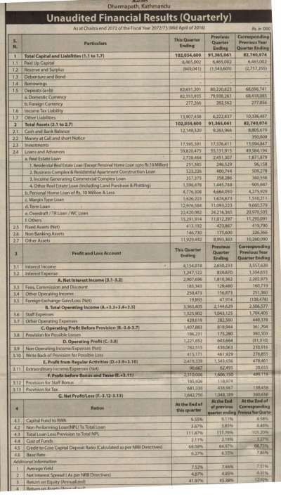 Net Profit of Nepal Bank Increases 4 folds