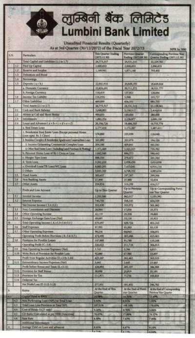 Net Profit of Lumbini Bank Increases 12 %
