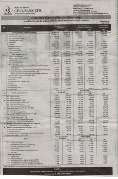 Net Profit of Civil Bank Increases 4%