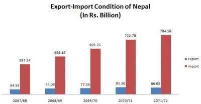 Export Declines to the Lowest Point till Date