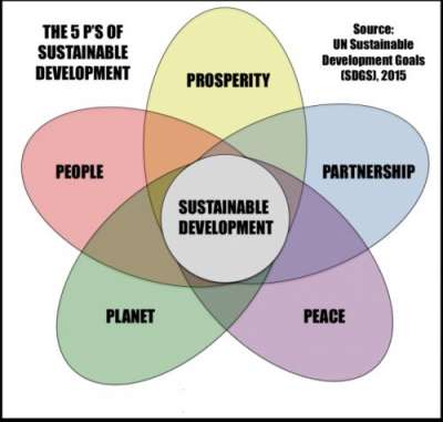 Sustainable Development Goals Included in the Budget