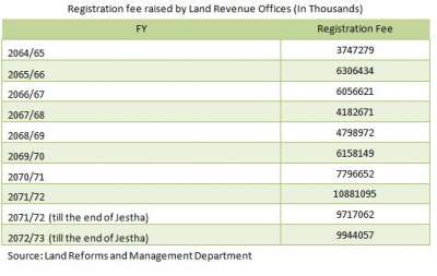 Land Registration Sharply Rises in Urban Areas