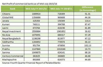  Commercial Banks' Profit Increased by 49%