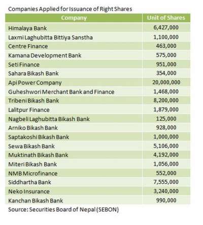 Right Shares worth Rs 8.73 Billion to Float in the Market