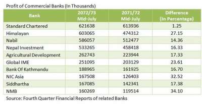 BFIs Earn 5.25 Billion on Foreign Exchange Transaction