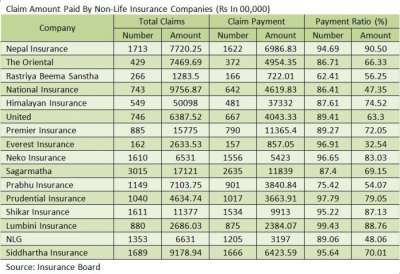 Non-Life Insurance Companies Settled 70% Claim Amount after Earthquake