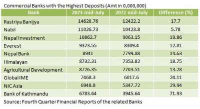 Deposit of Commercial Banks Increase 23%