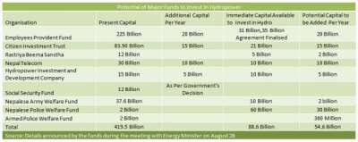 Major Welfare Funds Willing to Invest on Hydro