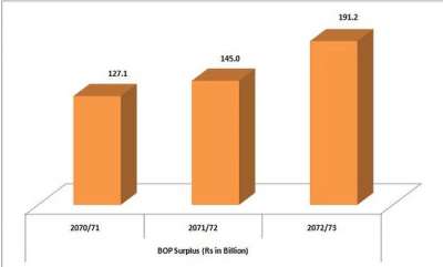 Decline in Revenue from Service Export 