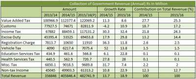 Government Revenue Up 19 %
