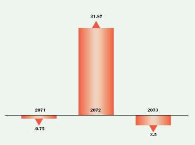 BOP Deficit of Rs 3.5 Billion in Two Months 