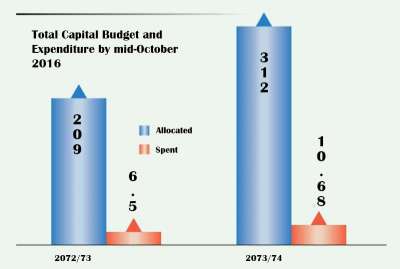 Government Capital Expenditure Increases Compare to Previous FY